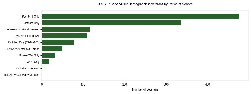 Horizontal bar chart showing veteran distribution by period of military service in US ZIP Code 54302, based on 2023 ACS data.