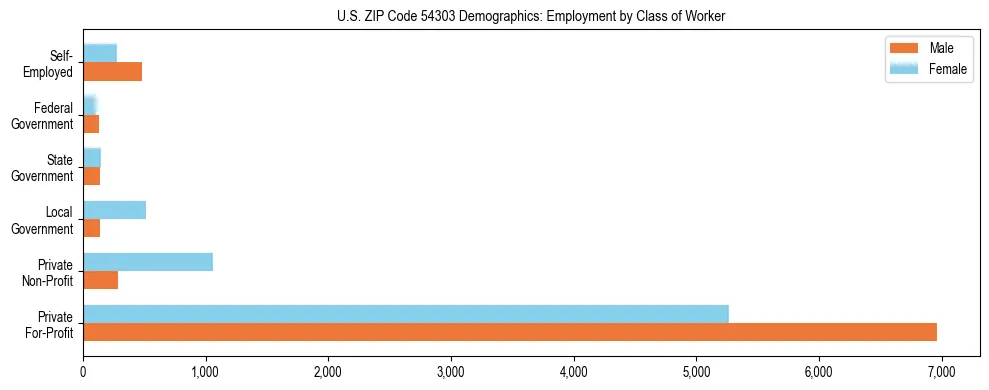 Horizontal bar chart showing employment distribution by class of worker and gender in US ZIP Code 54303, based on 2023 ACS data.