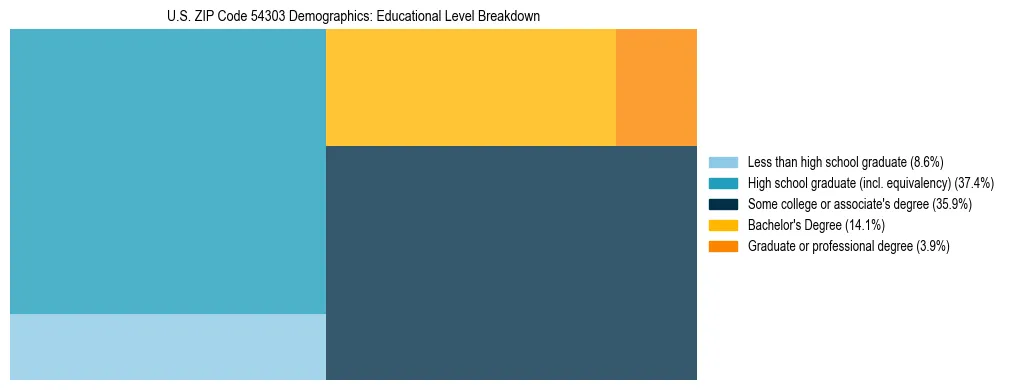 Treemap chart illustrating the educational attainment breakdown for population 25 years and over in US ZIP Code 54303.