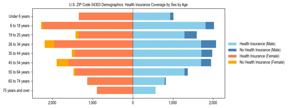 Pyramid chart showing health insurance coverage by age and sex in US ZIP Code 54303.