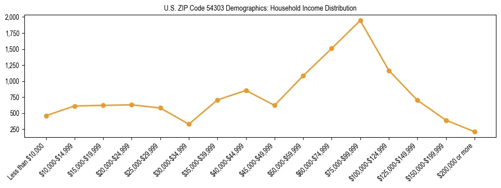 Horizontal bar chart showing household income distribution in US ZIP Code 54303.