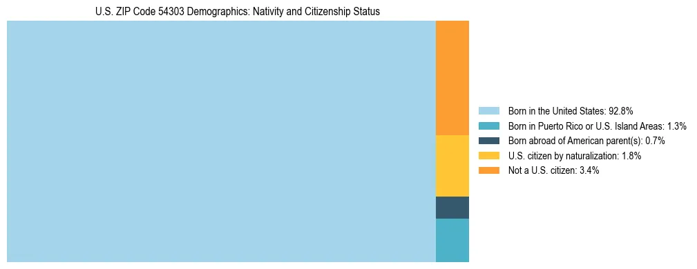 Treemap showing the population distribution by nativity and citizenship status in US ZIP Code 54303 based on U.S. Census data.