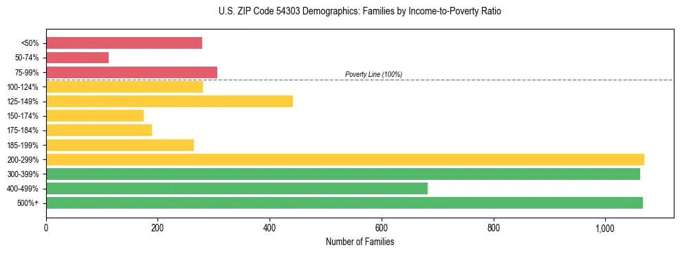 Horizontal bar chart showing family distribution by income-to-poverty ratio in US ZIP Code 54303, based on 2023 ACS data.