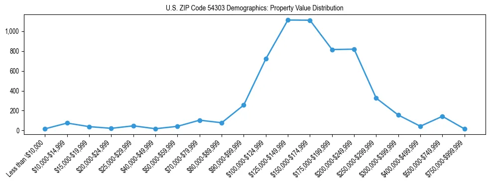 Line chart showing the distribution of property values for owner-occupied housing units in US ZIP Code 54303.
