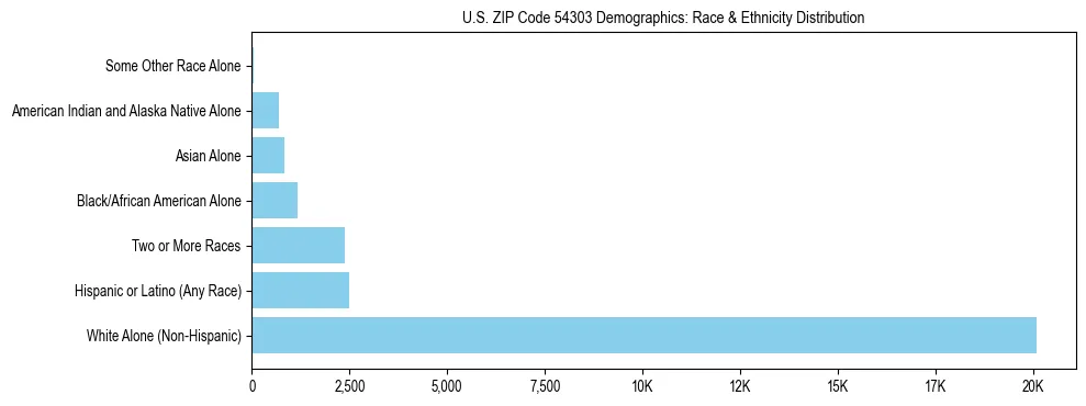 Race and Ethnicity Distribution Chart for US ZIP Code 54303