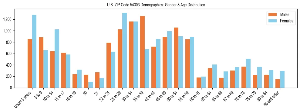 Bar chart showing the population distribution of US ZIP Code 54303 by age group and gender, based on 2023 ACS data.