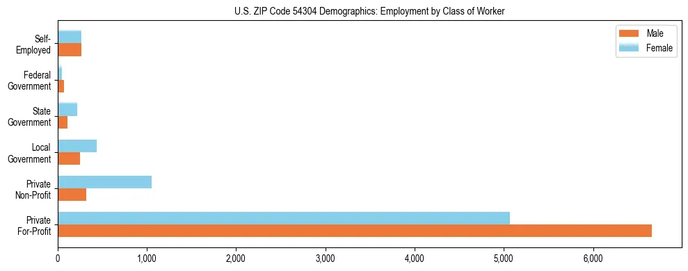 Horizontal bar chart showing employment distribution by class of worker and gender in US ZIP Code 54304, based on 2023 ACS data.