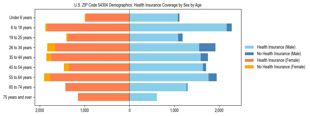 Pyramid chart showing health insurance coverage by age and sex in US ZIP Code 54304.