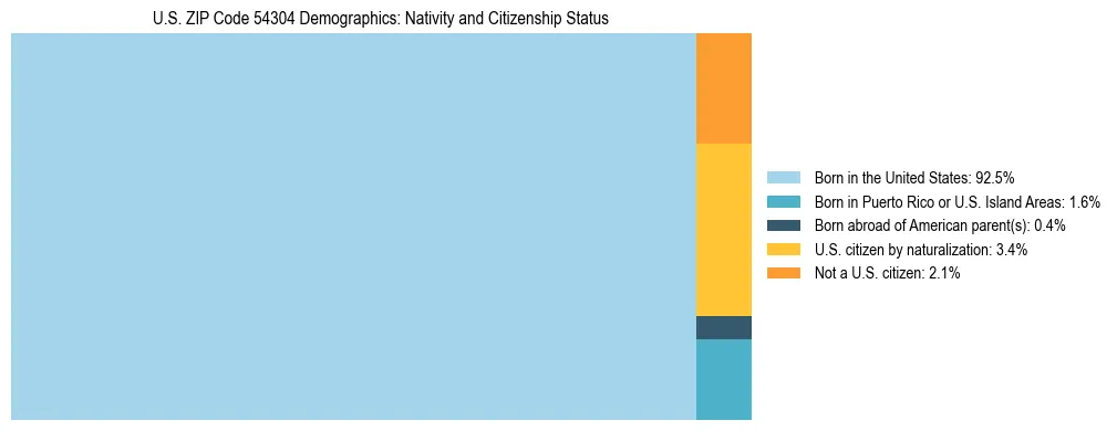 Treemap showing the population distribution by nativity and citizenship status in US ZIP Code 54304 based on U.S. Census data.