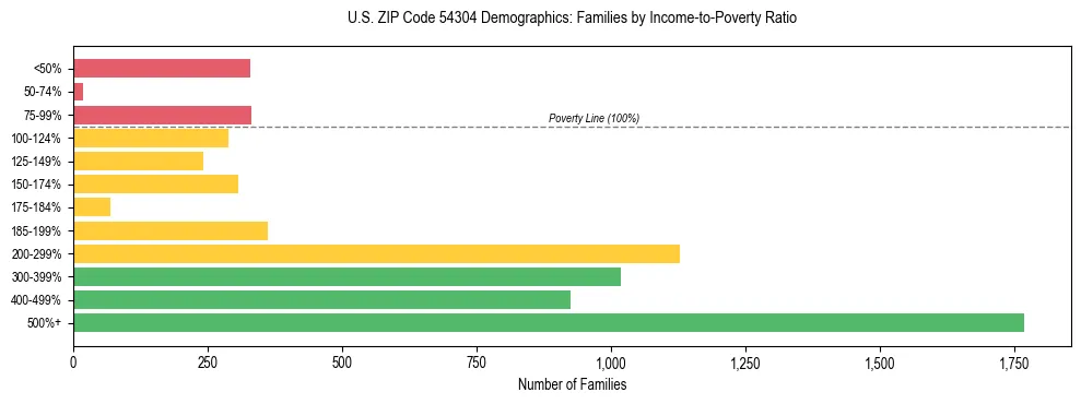Horizontal bar chart showing family distribution by income-to-poverty ratio in US ZIP Code 54304, based on 2023 ACS data.