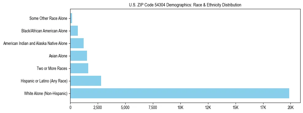 Race and Ethnicity Distribution Chart for US ZIP Code 54304