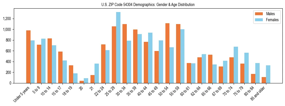 Bar chart showing the population distribution of US ZIP Code 54304 by age group and gender, based on 2023 ACS data.