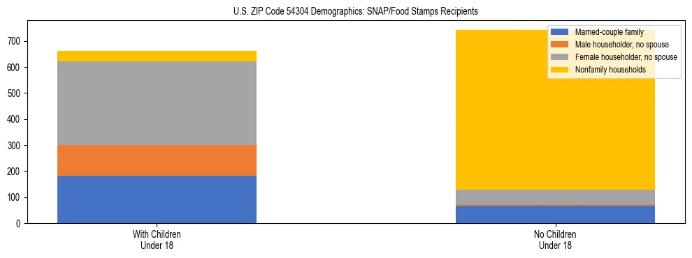 Stacked bar chart showing SNAP/Food Stamps recipient household composition by presence of children under 18 in US ZIP Code 54304, based on 2023 ACS data.