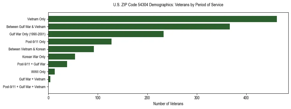 Horizontal bar chart showing veteran distribution by period of military service in US ZIP Code 54304, based on 2023 ACS data.