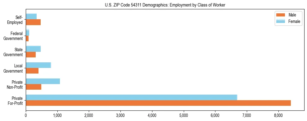 Horizontal bar chart showing employment distribution by class of worker and gender in US ZIP Code 54311, based on 2023 ACS data.