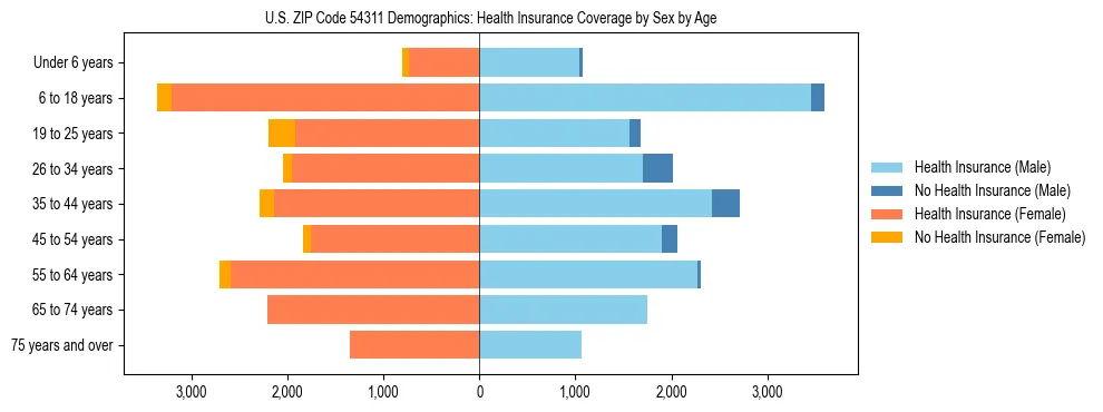 Pyramid chart showing health insurance coverage by age and sex in US ZIP Code 54311.