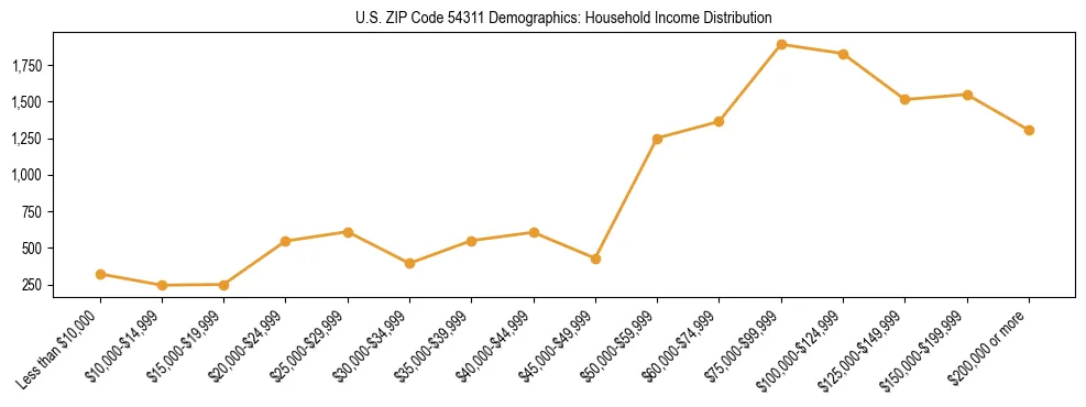 Horizontal bar chart showing household income distribution in US ZIP Code 54311.