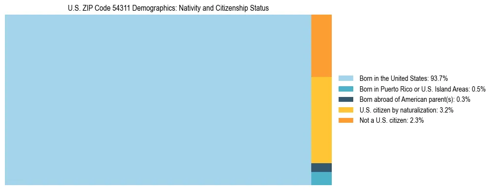 Treemap showing the population distribution by nativity and citizenship status in US ZIP Code 54311 based on U.S. Census data.