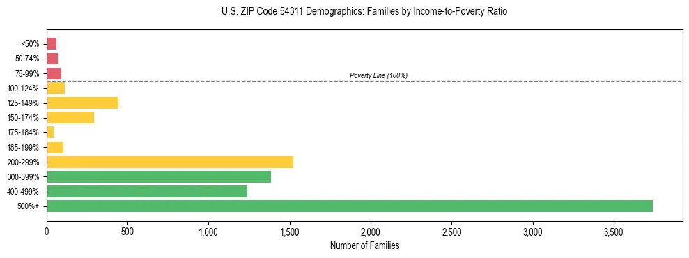 Horizontal bar chart showing family distribution by income-to-poverty ratio in US ZIP Code 54311, based on 2023 ACS data.