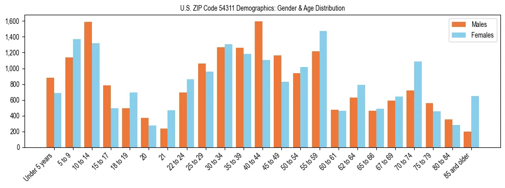 Bar chart showing the population distribution of US ZIP Code 54311 by age group and gender, based on 2023 ACS data.