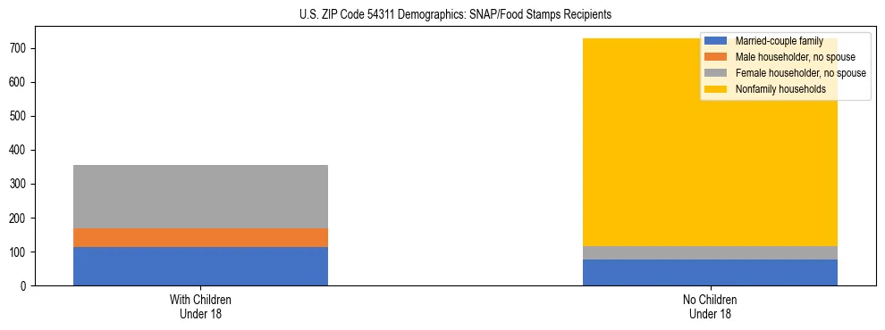 Stacked bar chart showing SNAP/Food Stamps recipient household composition by presence of children under 18 in US ZIP Code 54311, based on 2023 ACS data.