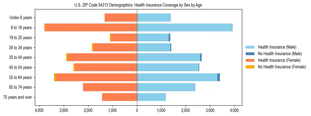 Pyramid chart showing health insurance coverage by age and sex in US ZIP Code 54313.