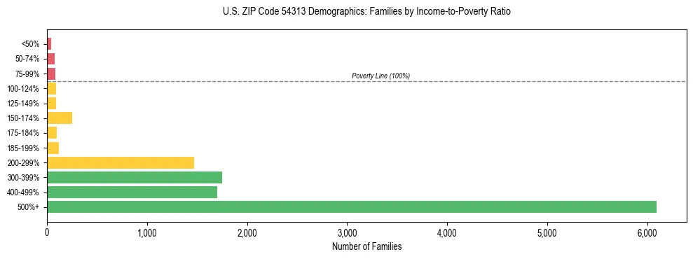 Horizontal bar chart showing family distribution by income-to-poverty ratio in US ZIP Code 54313, based on 2023 ACS data.