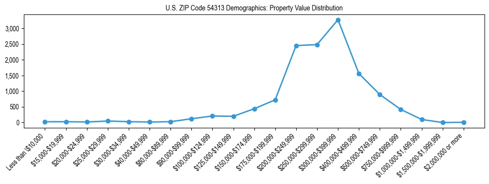 Line chart showing the distribution of property values for owner-occupied housing units in US ZIP Code 54313.