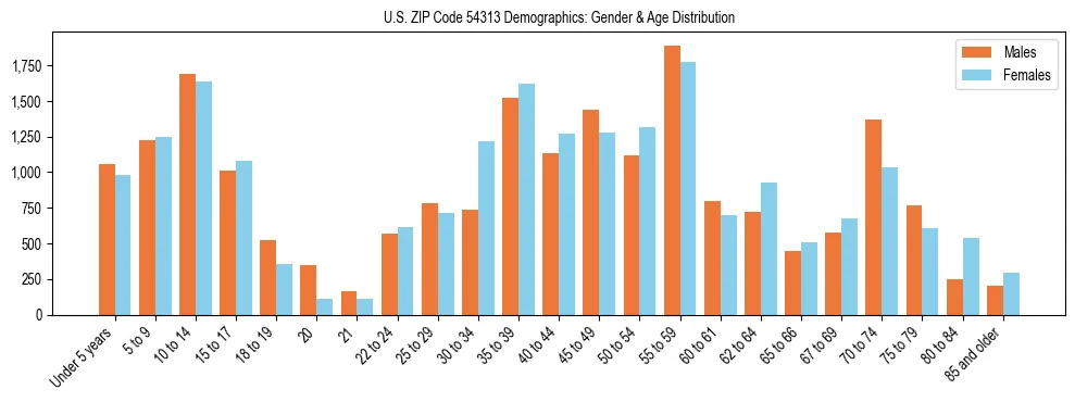 Bar chart showing the population distribution of US ZIP Code 54313 by age group and gender, based on 2023 ACS data.