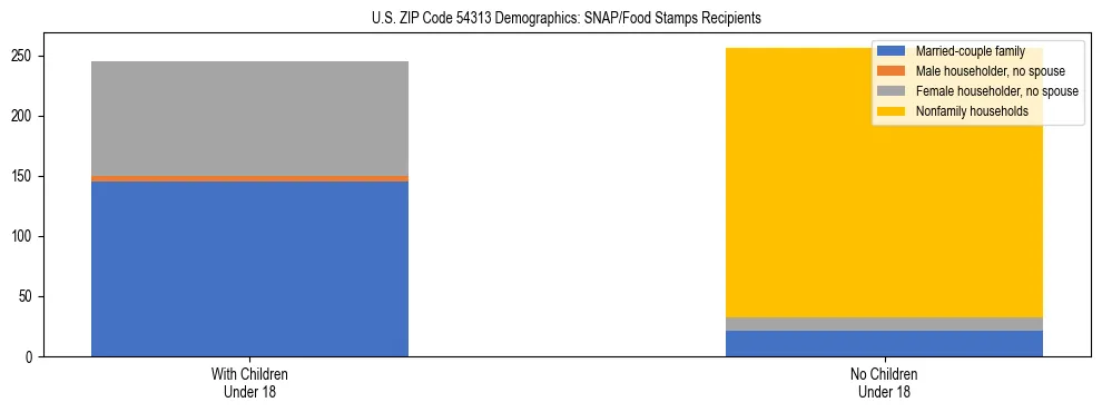 Stacked bar chart showing SNAP/Food Stamps recipient household composition by presence of children under 18 in US ZIP Code 54313, based on 2023 ACS data.