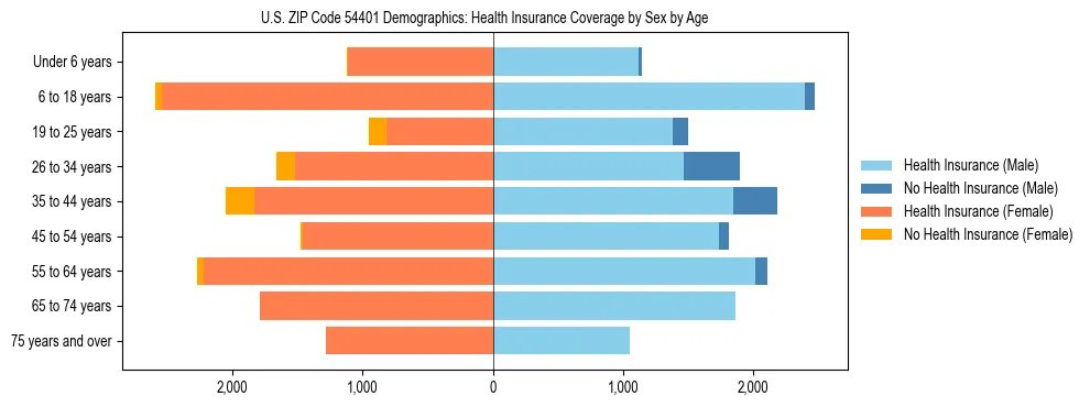 Pyramid chart showing health insurance coverage by age and sex in US ZIP Code 54401.