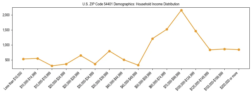 Horizontal bar chart showing household income distribution in US ZIP Code 54401.