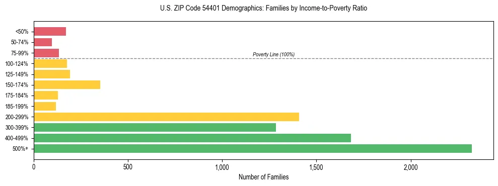 Horizontal bar chart showing family distribution by income-to-poverty ratio in US ZIP Code 54401, based on 2023 ACS data.