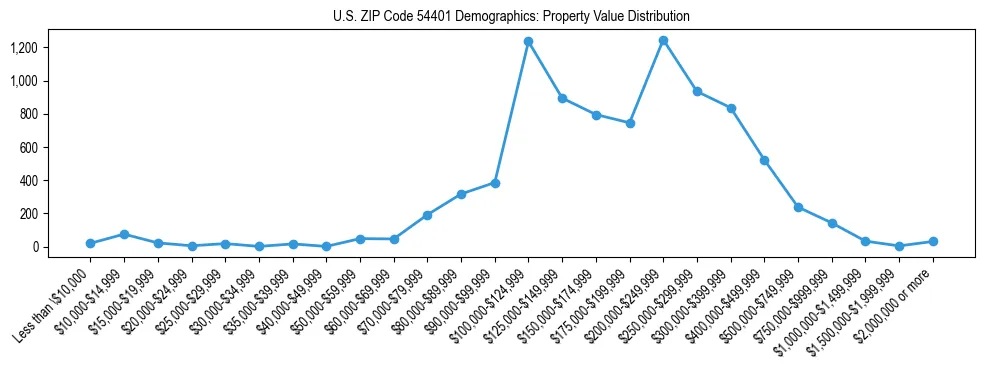 Line chart showing the distribution of property values for owner-occupied housing units in US ZIP Code 54401.