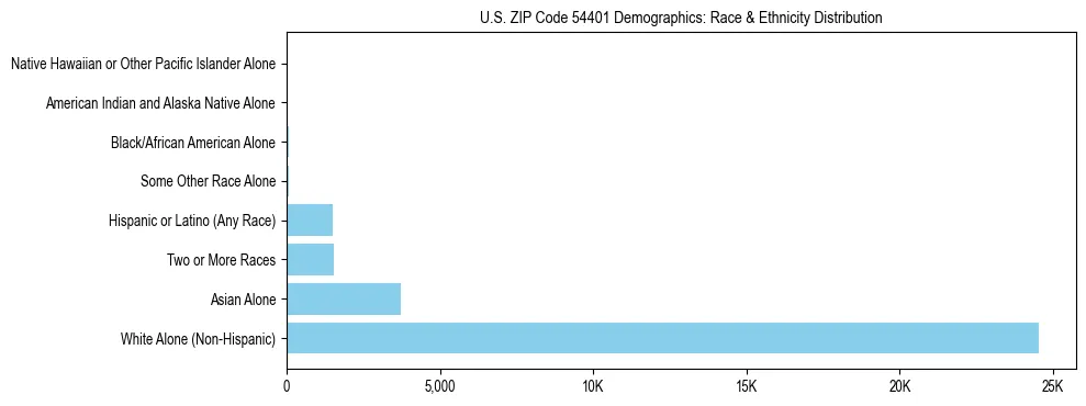 Race and Ethnicity Distribution Chart for US ZIP Code 54401