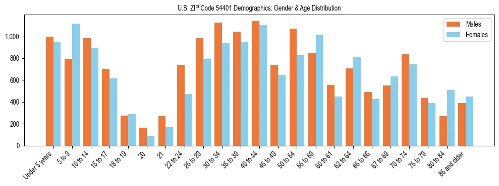 Bar chart showing the population distribution of US ZIP Code 54401 by age group and gender, based on 2023 ACS data.
