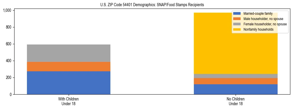 Stacked bar chart showing SNAP/Food Stamps recipient household composition by presence of children under 18 in US ZIP Code 54401, based on 2023 ACS data.