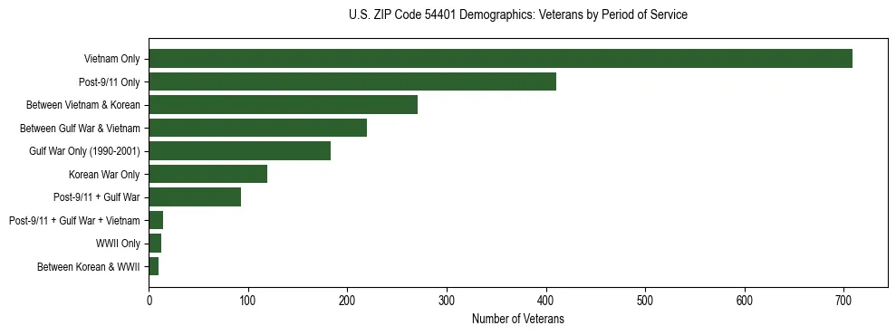Horizontal bar chart showing veteran distribution by period of military service in US ZIP Code 54401, based on 2023 ACS data.