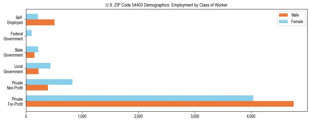 Horizontal bar chart showing employment distribution by class of worker and gender in US ZIP Code 54403, based on 2023 ACS data.