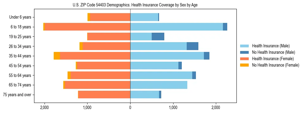 Pyramid chart showing health insurance coverage by age and sex in US ZIP Code 54403.