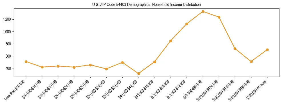 Horizontal bar chart showing household income distribution in US ZIP Code 54403.