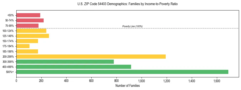Horizontal bar chart showing family distribution by income-to-poverty ratio in US ZIP Code 54403, based on 2023 ACS data.