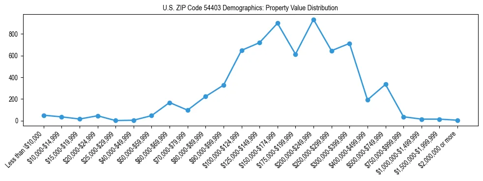 Line chart showing the distribution of property values for owner-occupied housing units in US ZIP Code 54403.