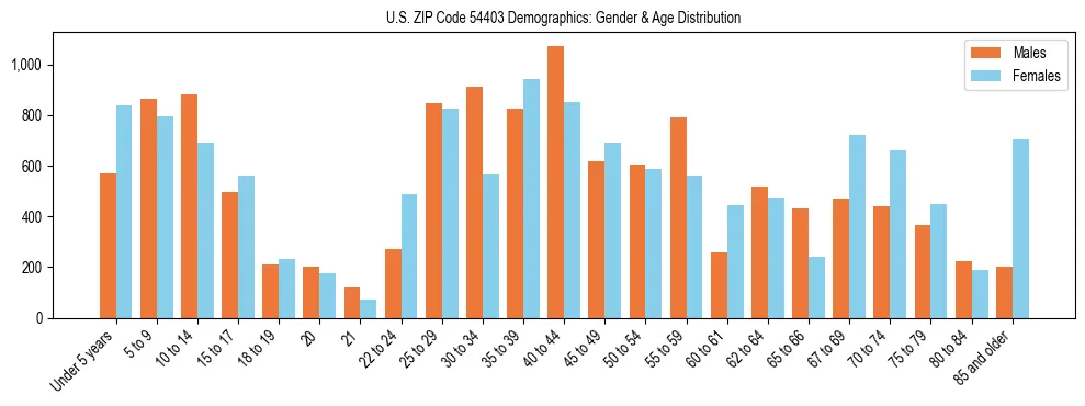 Bar chart showing the population distribution of US ZIP Code 54403 by age group and gender, based on 2023 ACS data.