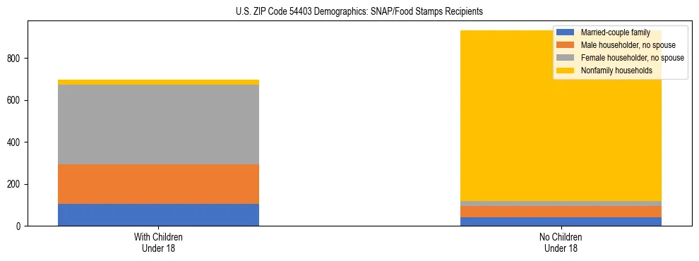 Stacked bar chart showing SNAP/Food Stamps recipient household composition by presence of children under 18 in US ZIP Code 54403, based on 2023 ACS data.