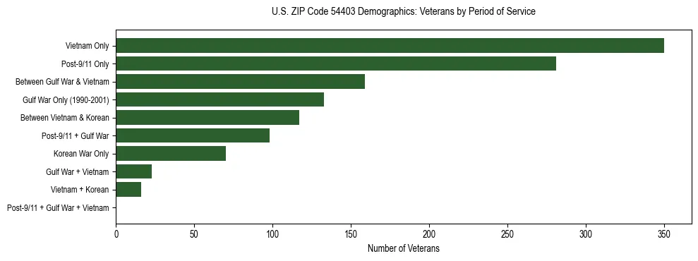 Horizontal bar chart showing veteran distribution by period of military service in US ZIP Code 54403, based on 2023 ACS data.