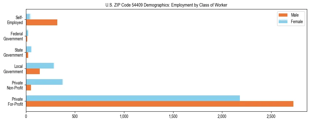 Horizontal bar chart showing employment distribution by class of worker and gender in US ZIP Code 54409, based on 2023 ACS data.