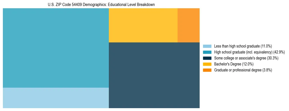 Treemap chart illustrating the educational attainment breakdown for population 25 years and over in US ZIP Code 54409.