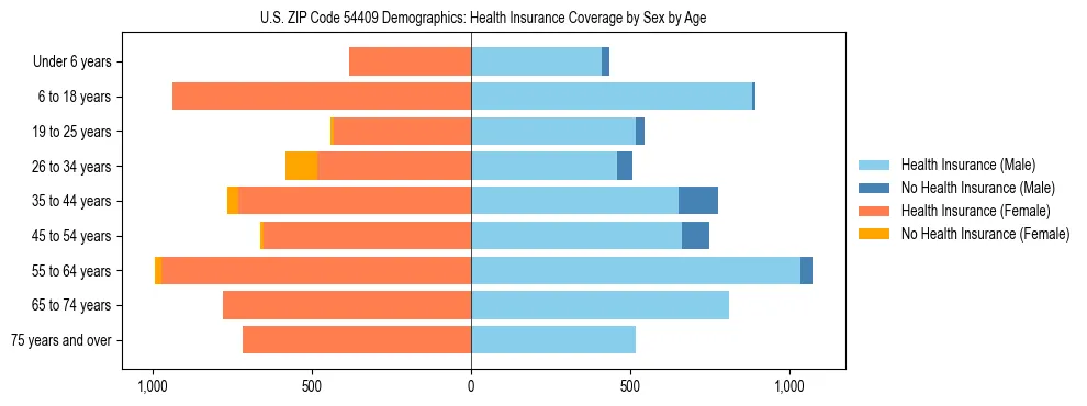 Pyramid chart showing health insurance coverage by age and sex in US ZIP Code 54409.
