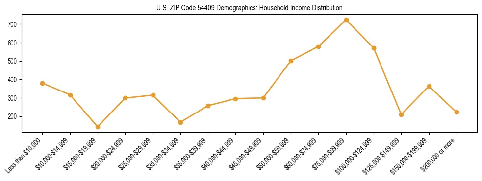 Horizontal bar chart showing household income distribution in US ZIP Code 54409.